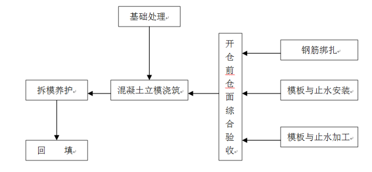 西藏施工措施资料下载-[西藏]满拉水利枢纽工程施工组织设计方案