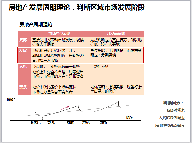 房地产前期策划-房地产周期理论