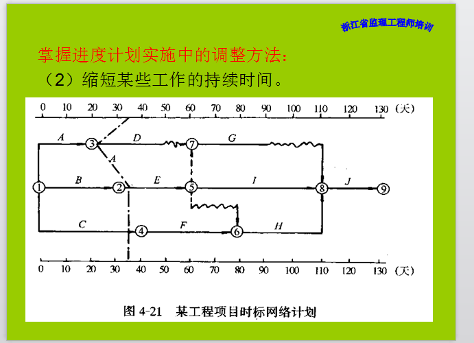 浙江省监理工程师考试培训资料-进度计划实施中的调整方法