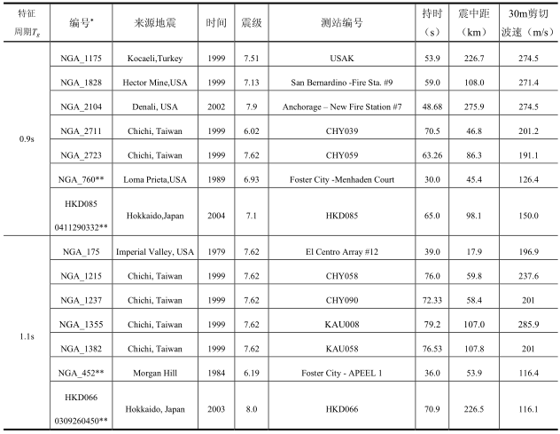 摄影工作室设计说明资料下载-上海地区抗震设计输入地震时程说明