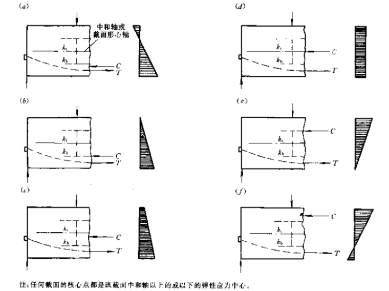 结构概念和体系（林同炎著第二版）原著-5利用核心点进行有效设计