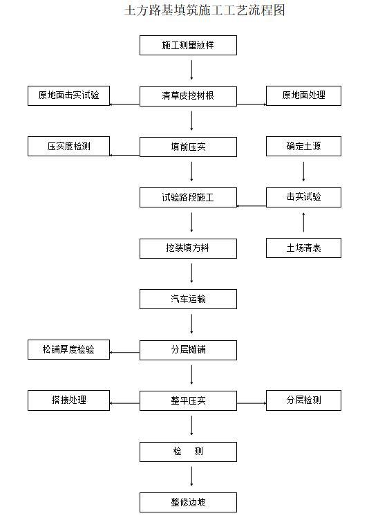 公路工程监理投标书-土方路基填筑施工工艺流程图