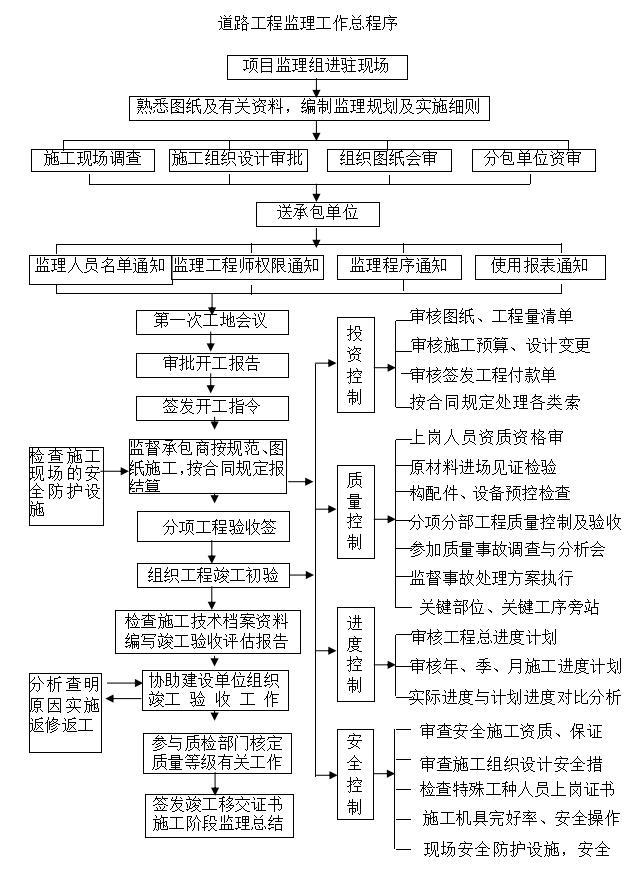 [深圳]道路桥梁改造工程监理投标书（88页）-道路工程监理工作总程序