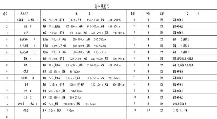 [北京]知名地产东郡居住区样板区植物种植施工图设计（CAD）-苗木表
