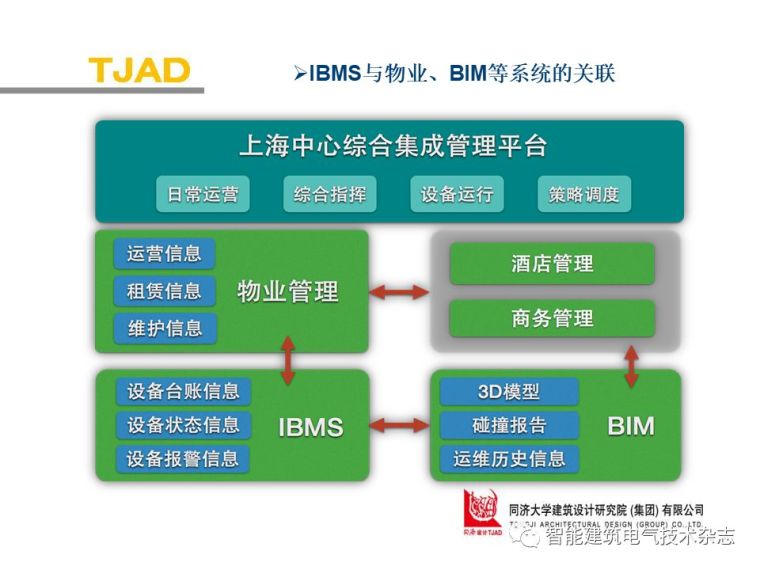 PPT分享|上海中心大厦智能化系统介绍_83