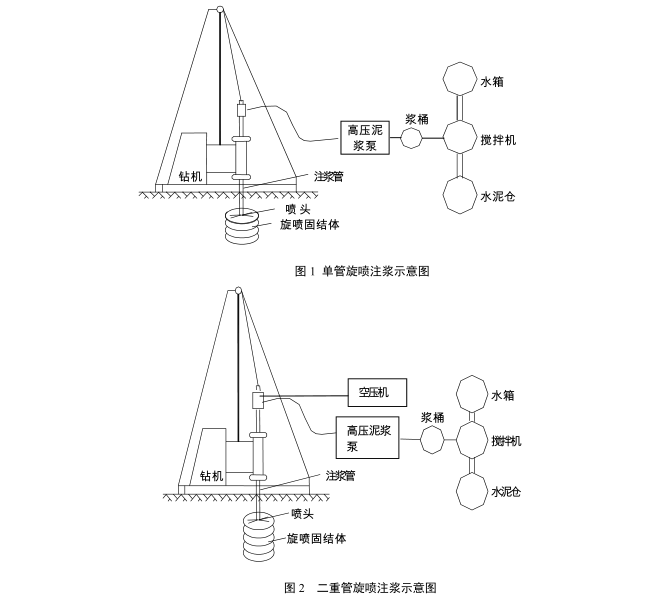 双管高压旋喷桩施工工艺资料下载-高压旋喷桩施工工艺