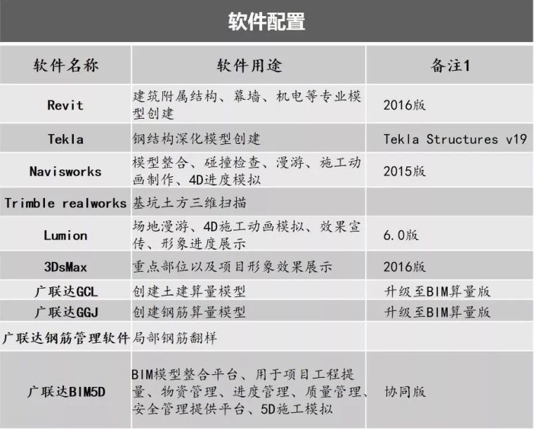 BIM技术在先锋国际广场三期酒店写字楼工程中的应用_3