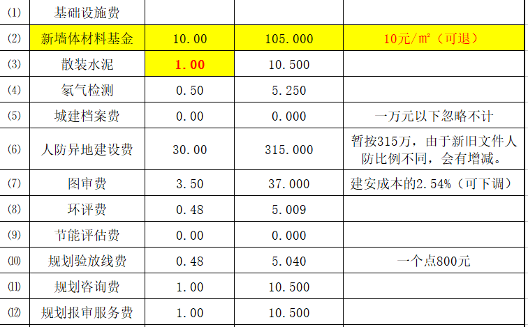 知名房企项目开发成本测算实例-政府相关费用