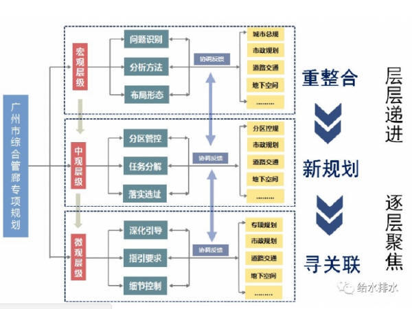 城市肌理背景资料下载-大城市、老城区地下管廊设计、建设方案分享！