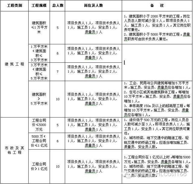 湖南省试验员资料下载-现场监理部及施工项目部关键岗位标配一览表！