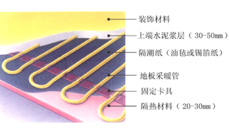 国家大剧院工程项目施工组织设计（362页）-低温地板辐射采暖供热管的敷设