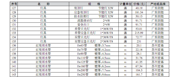 [淮安]2016年12月建筑材料信息价格（115页）-安装材料信息价格