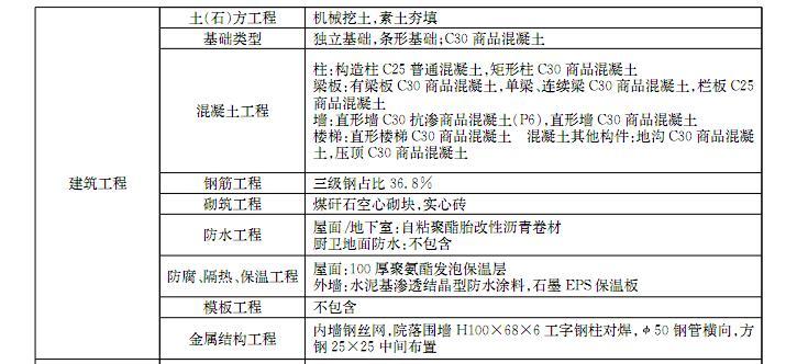 2015年全国各地别墅住宅造价指标110页（22个指标案例）-特征描述