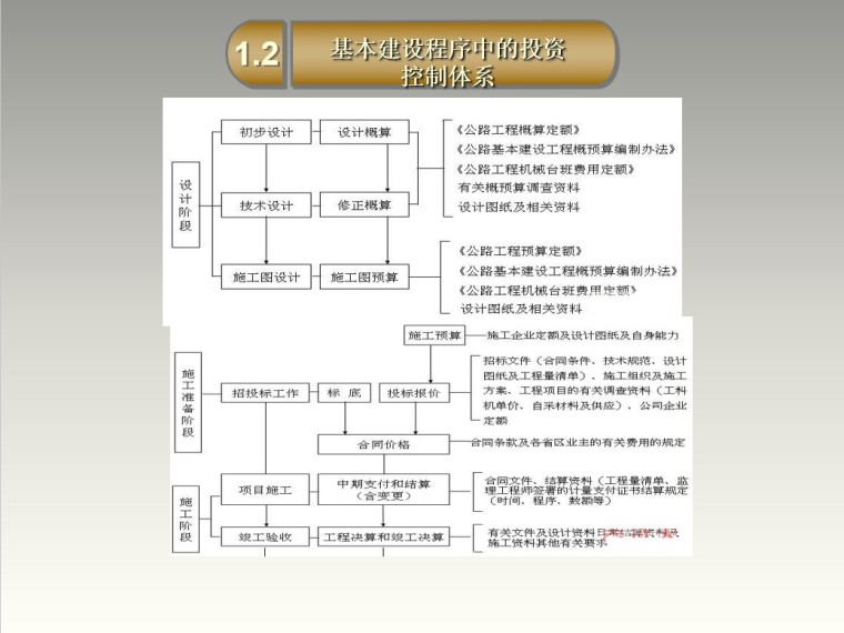 公路工程造价培训交流课件-基本建设程序中的投资控制体系 