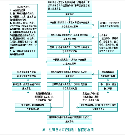 道路工程监理大纲(完整版)-施工组织设计（方案）审查监理工作程序框图