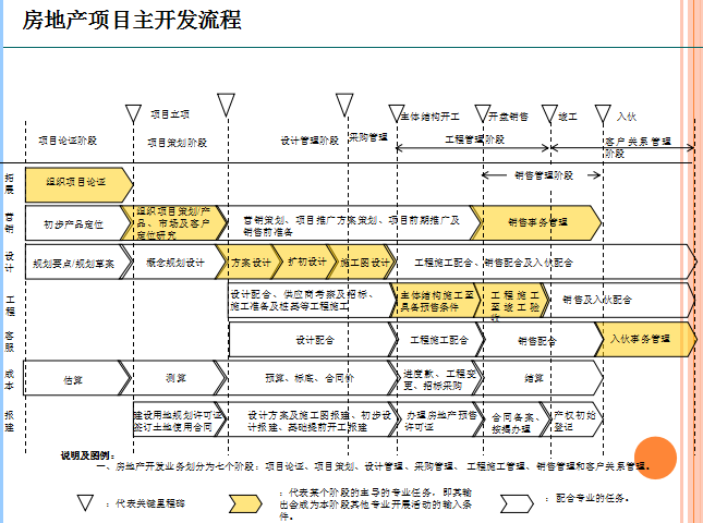 房地产计划运营（146页）-房地产项目主开发流程