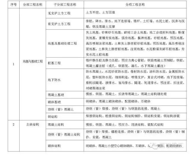 施工员、技术员请注意！三分钟搞懂施工技术资料编制重难点！_4