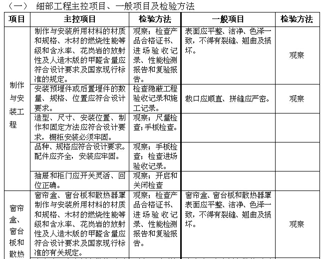 装饰工程质量管理手册（含图表）-细部工程主控项目、一般项目及检验方法