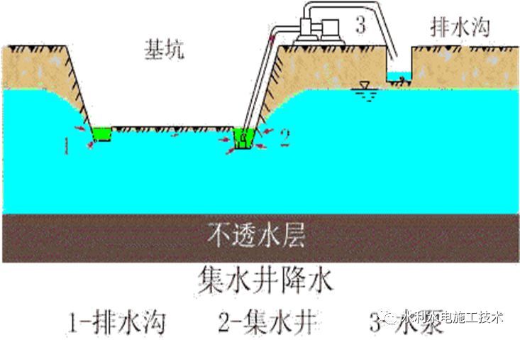 初期基坑排水与明沟排水_2