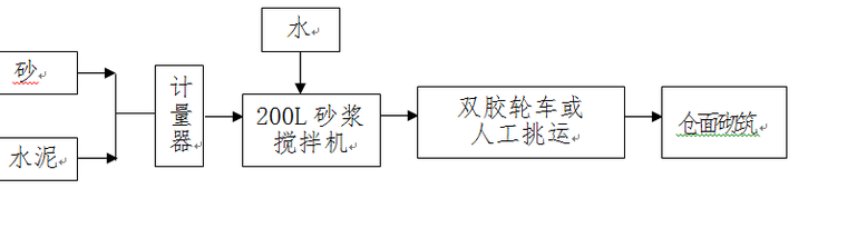 小县城土地开发施工组织设计-生产工艺流程