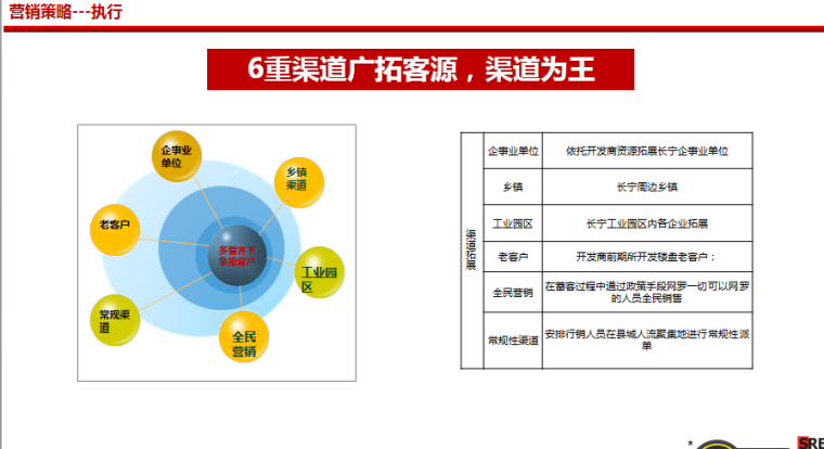 房地产营销方案（共78页）-营销策略---执行