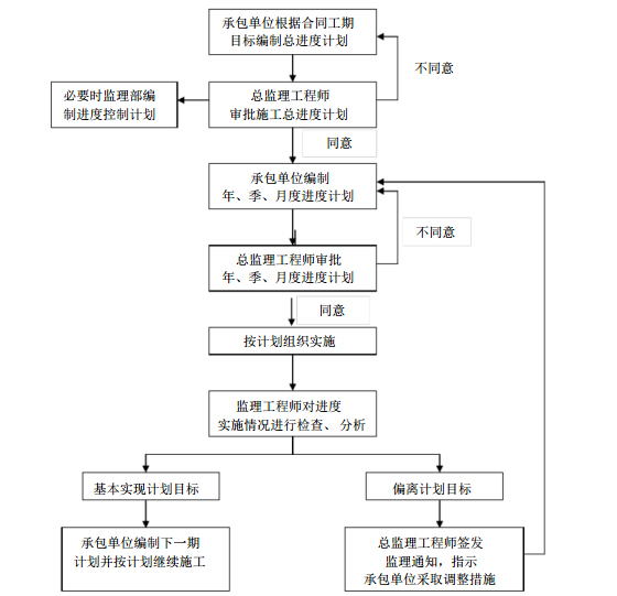 新建地铁工程土建施工监理规划（近500页，新编）-进度控制流程图.jpg