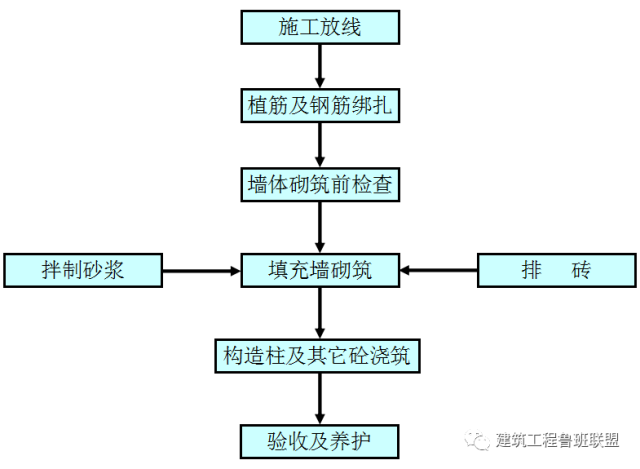 基于实例看二次结构砌体工程的施工做法_21