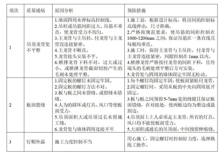 [郑州]建筑装饰工程监理投标书(技术部分，107页)-吊顶质量通病及防治措施