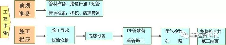 非开挖管群施工资料下载-市政排水管道非开挖内置套管工艺