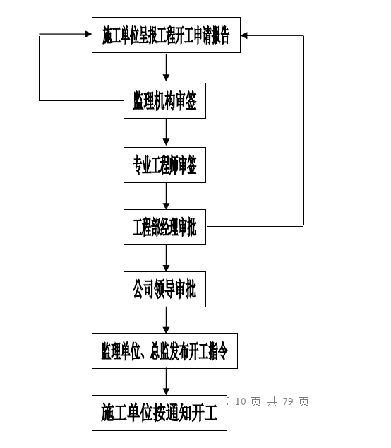 房地产项目工程管理措施及实施细则（共79）-工程开工审批流程