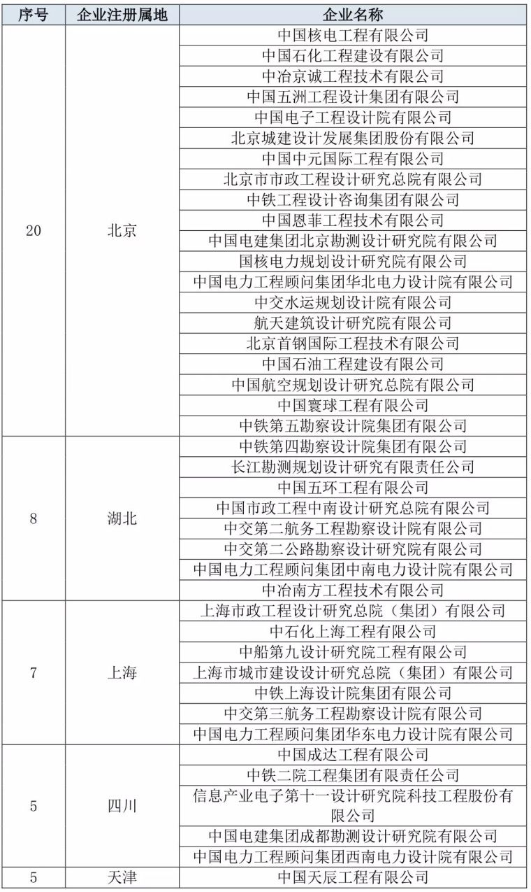 工程造价咨询资质申请条件资料下载-最新工程设计综合甲级资质全名单！！