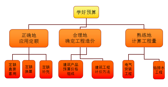 [全国]安装工程计量与计价（共512页）-预算