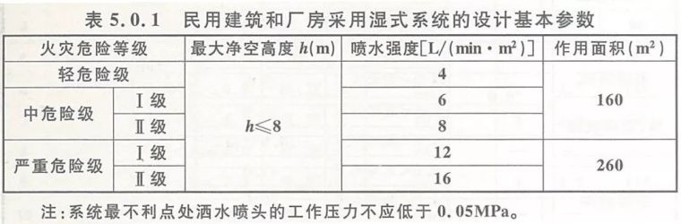 无布防火卷帘资料下载-新版自喷规范第五章：设计基本参数