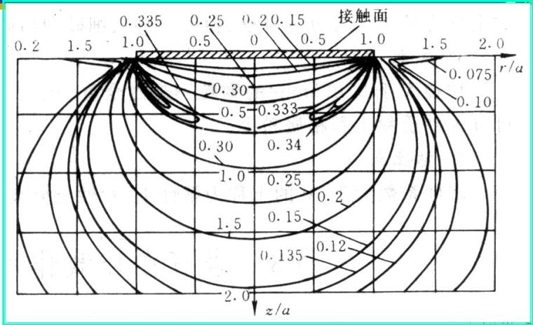 《岩土钻掘工程学》第一章岩土的物理力学性质及其破碎机理培训PPT-压头下相对剪应力的等值线分布图