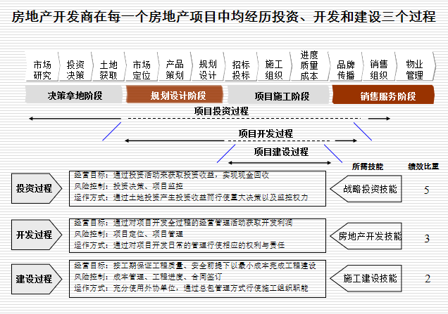 金地房地产开发流程及营销策划-投资、开发和建设