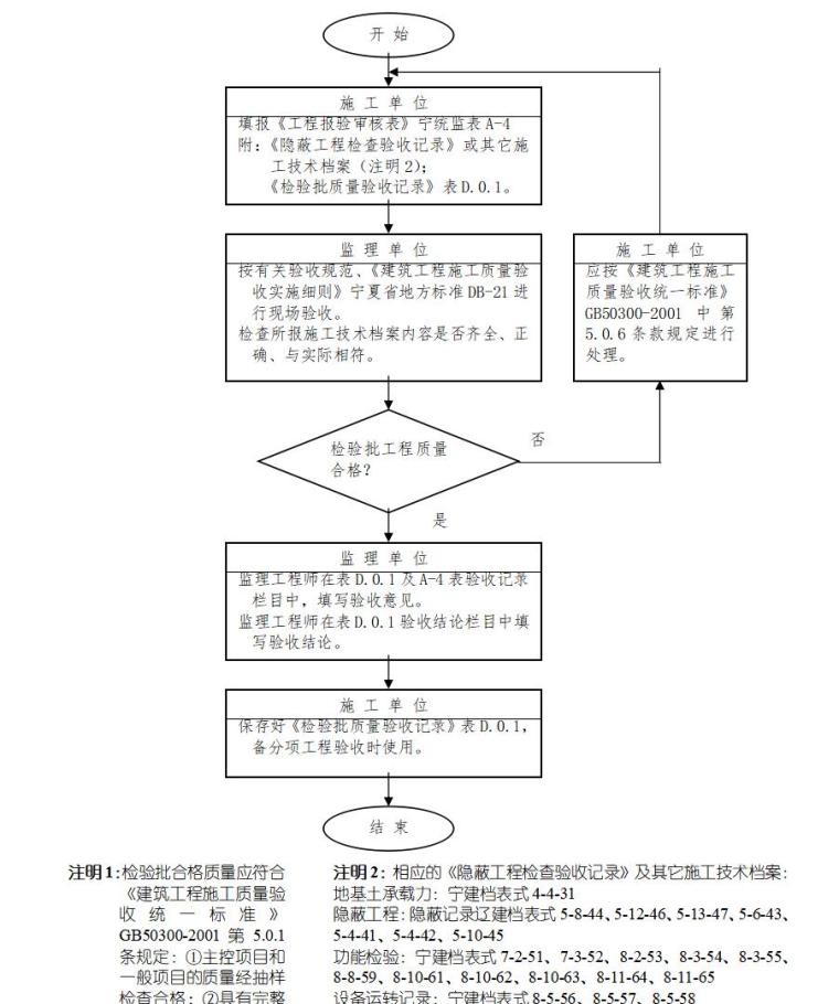 监理质量管理体系（共33页）-检验批工程质量验收程序框图