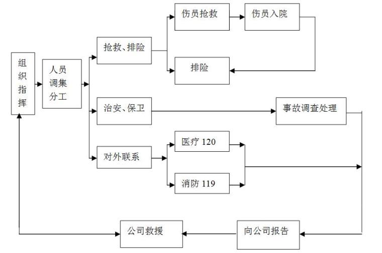 春节期间现场应急预案资料下载-[天津]双子塔项目塔吊施工现场突发事件应急救援预案