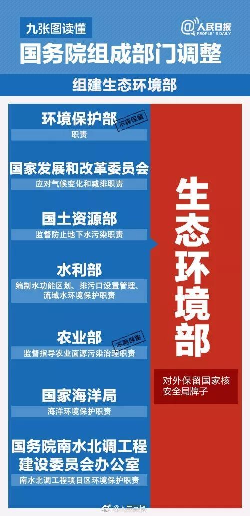 城乡规划不再归住建部管理、国土部等不再保留｜国务院机构改革方_3