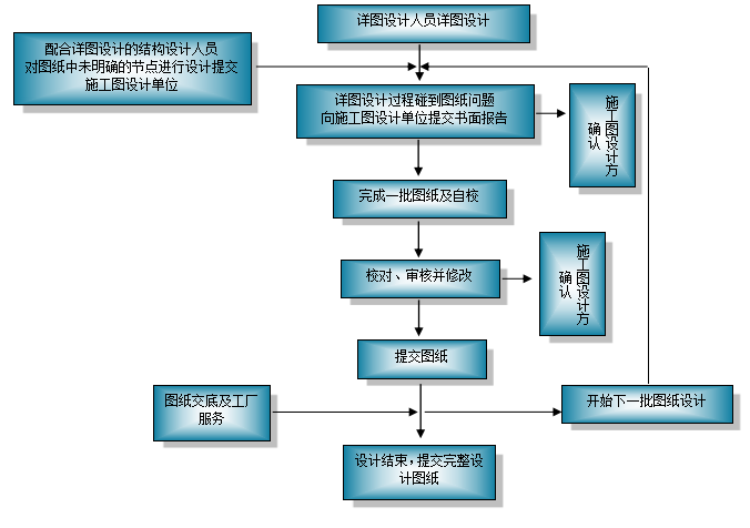 图纸深化会审资料下载-钢结构深化设计思路及流程