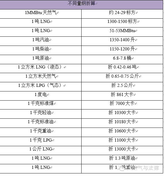 常用单位及换算资料下载-天然气常识及换算相关知识大全