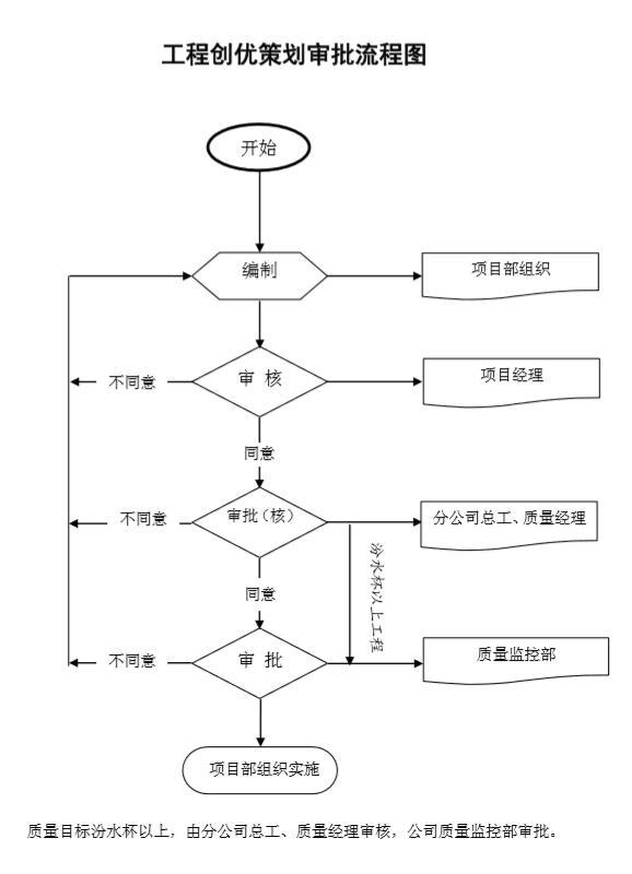 [山西]建设工程质量管理手册（161页）-工程创优策划审批流程图