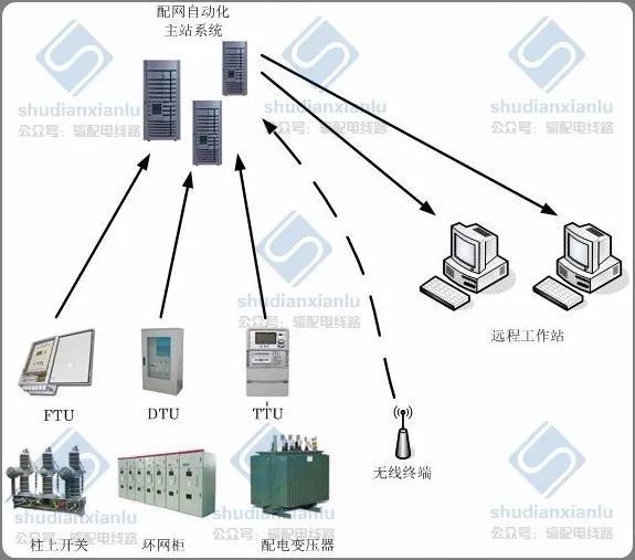 架空基本线路资料下载-一文让您掌握配网自动化基本知识