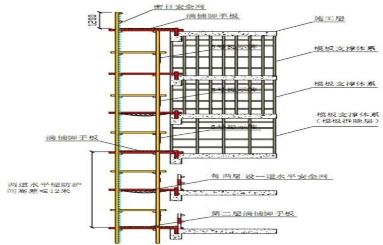 [黑龙江]安置区项目外墙脚手架施工方案（落地式、悬挑式）-外架水平防护