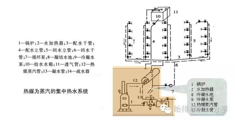 蒸汽冷凝资料下载-热水供应系统的组成(第二篇)