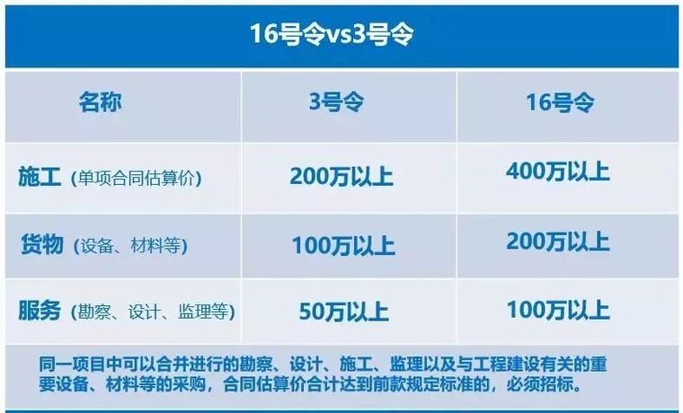 非必须招标项目可直接办理施工许可证，率先在北京实施！_2