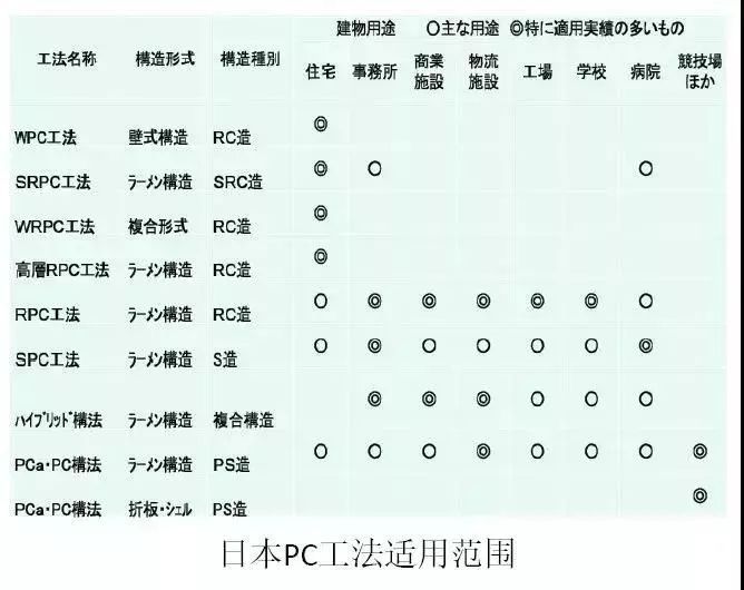 中国装配式建筑技术与日本、欧洲的差别_13