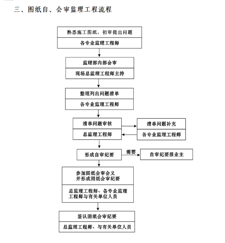 立交桥建设工程监理大纲（共199页）-图纸自、会审监理工程流程