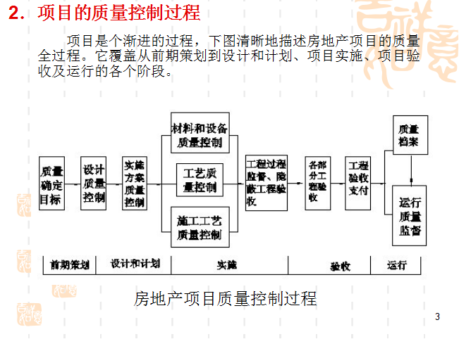 房地产项目质量控制（26页）-项目的质量控制过程