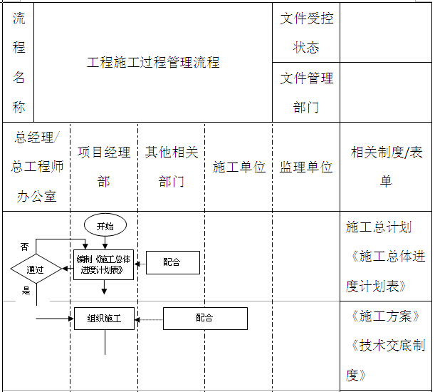 房地产项目开发管理手册（全套）-工程施工过程管理流程