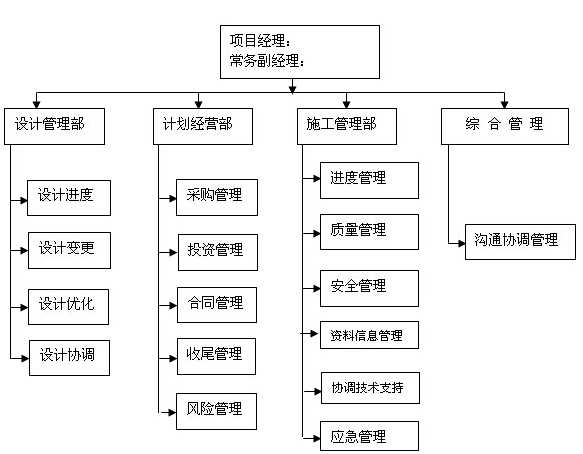 水电站工程项目管理策划书（118页）-水电站工程项目管理的组织机构